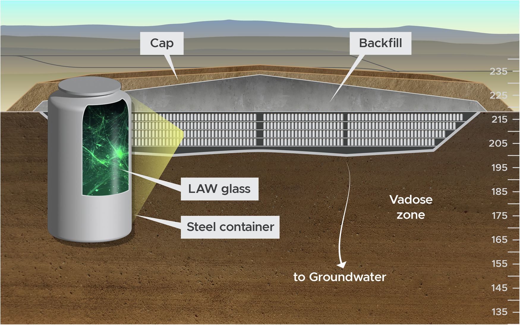 Diagrama del proceso de transformación de residuos nucleares en vidrio. Muestra el contenedor, vidrio LAW, zona vadosa y la estructura de contención.