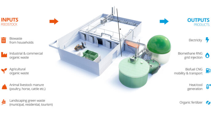Diagrama de la transformación de residuos verdes en biogás y fertilizantes. Muestra el proceso de conversión de residuos orgánicos en energía.