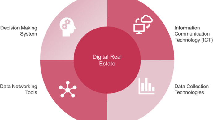 Diagrama circular: Transformación Digital Inmobiliaria con sistema de decisión, redes, tecnología ICT y recolección de datos para mercado.