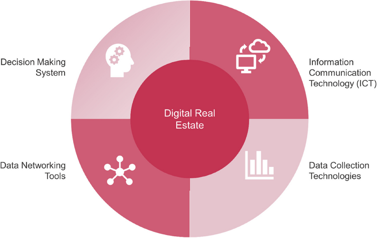 Diagrama circular: Transformación Digital Inmobiliaria con sistema de decisión, redes, tecnología ICT y recolección de datos para mercado.