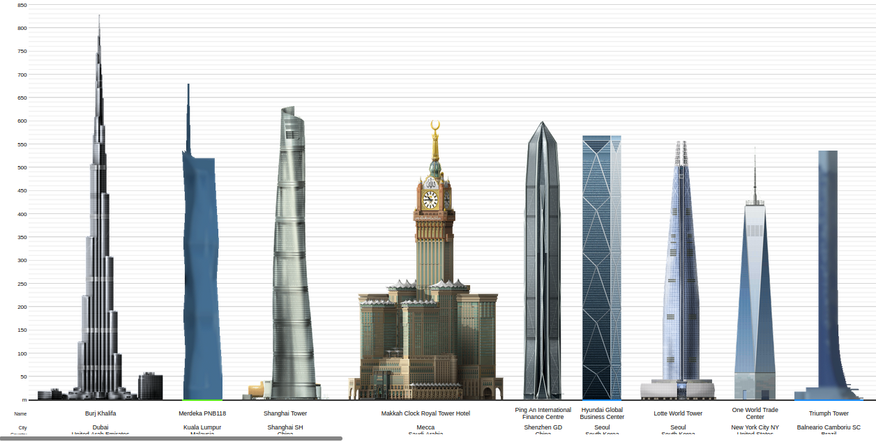 Venue/architecture.

Comparación de alturas de edificios emblemáticos mundiales. Arquitectura moderna en ciudades como Dubai, Shanghái, Mecca, y Nueva York. Diseño urbano global.