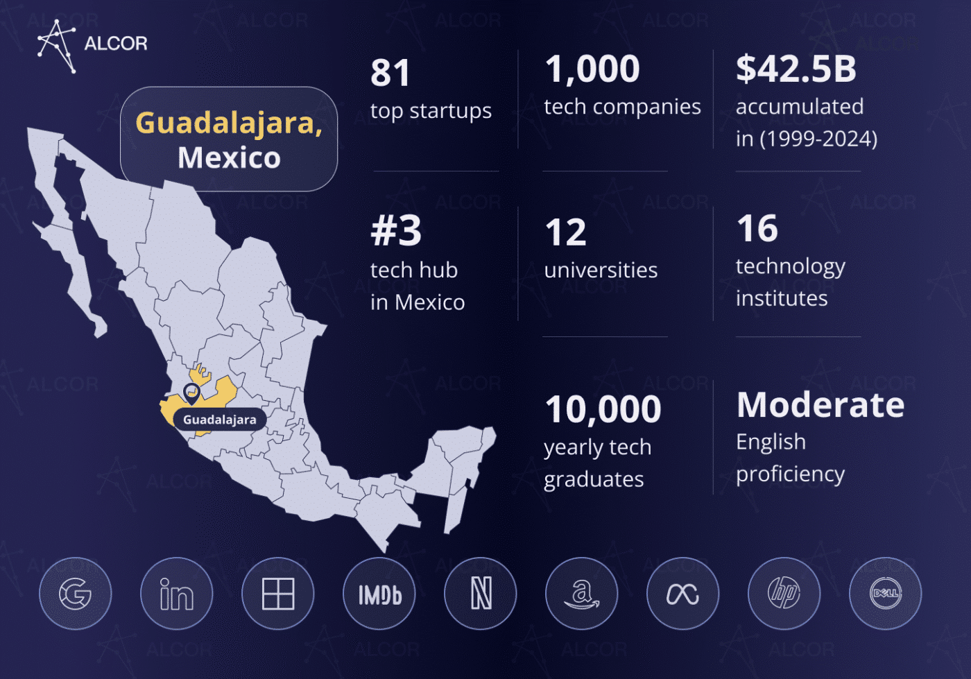 Mapa de México destacando Guadalajara, con datos de crecimiento: 81 startups, 1000 empresas tech, inversión de $42.5B y 10000 graduados tech.