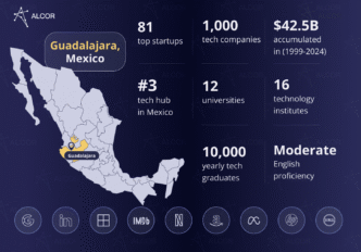 Mapa de México destacando Guadalajara, con datos de crecimiento: 81 startups, 1000 empresas tech, inversión de $42.5B y 10000 graduados tech.