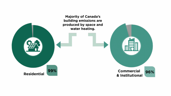 Infografía: Emisiones de edificios en Canadá, 99% residenciales y 96% comerciales/institucionales. USGBC-CA impulsa retrofits para rendimiento.