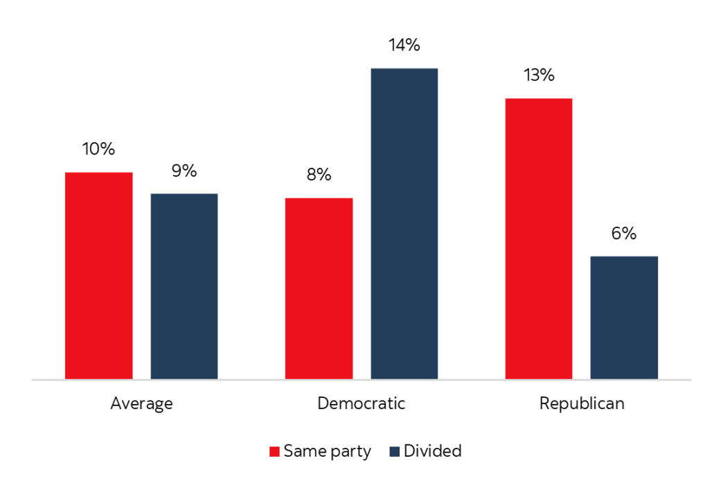 Data visualization. Bar graph showing the percentage of people who agree with their own party vs. a divided party.