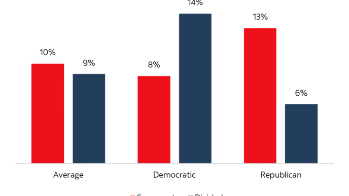 Data visualization. Bar graph showing the percentage of people who agree with their own party vs. a divided party.
