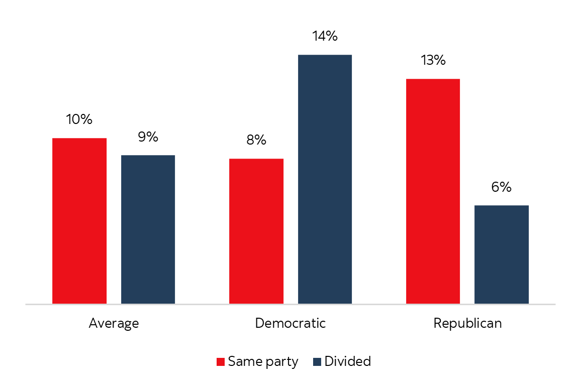 Data visualization. Bar graph showing the percentage of people who agree with their own party vs. a divided party.
