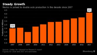 speakers/headshot
Gráfica de crecimiento constante en México desde 2007. Datos de producción automotriz presentados en Inmobiliare Summits México.