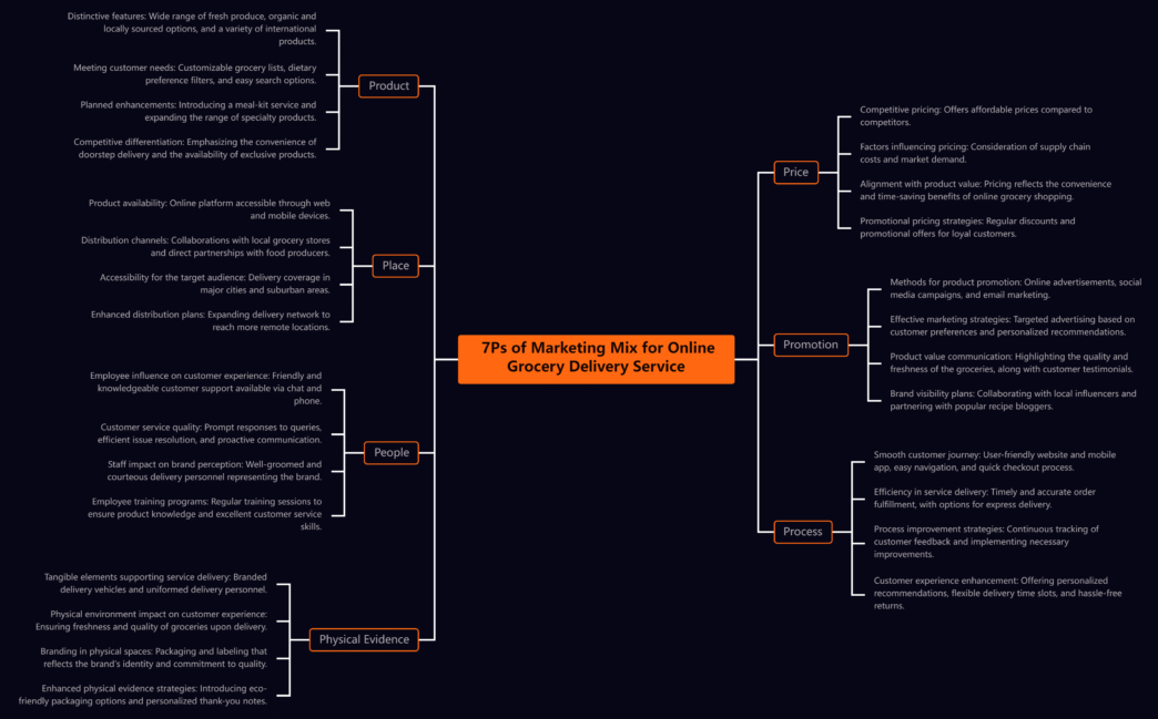 Sponsors/branding.

Diagrama de las 7Ps del marketing mix para el servicio de entrega de comestibles en línea. Estrategia e-commerce Inmobiliare Summits.
