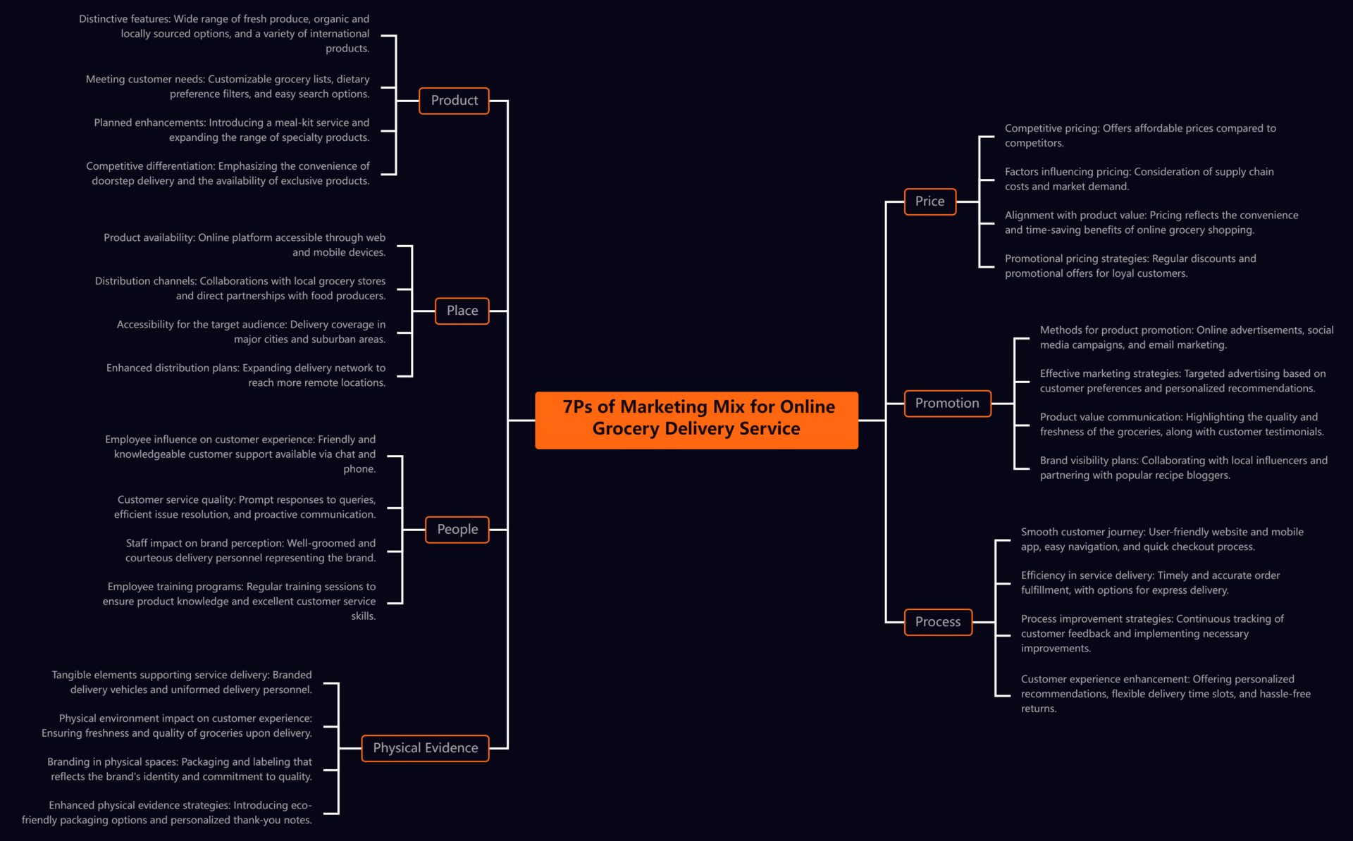 Sponsors/branding.

Diagrama de las 7Ps del marketing mix para el servicio de entrega de comestibles en línea. Estrategia e-commerce Inmobiliare Summits.