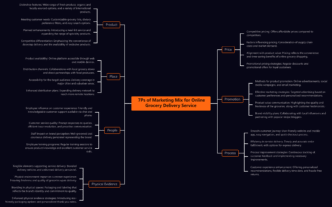 Sponsors/branding.

Diagrama de las 7Ps del marketing mix para el servicio de entrega de comestibles en línea. Estrategia e-commerce Inmobiliare Summits.