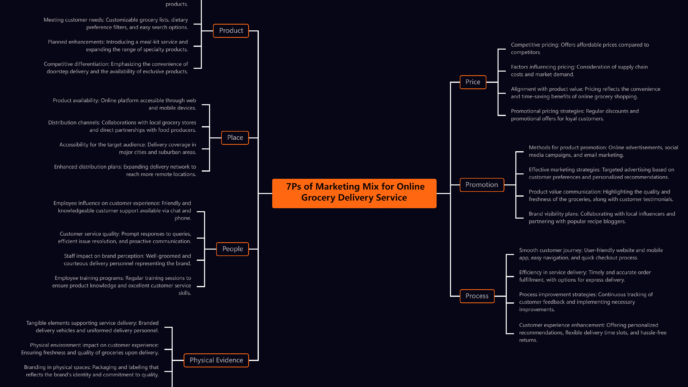 Sponsors/branding.

Diagrama de las 7Ps del marketing mix para el servicio de entrega de comestibles en línea. Estrategia e-commerce Inmobiliare Summits.