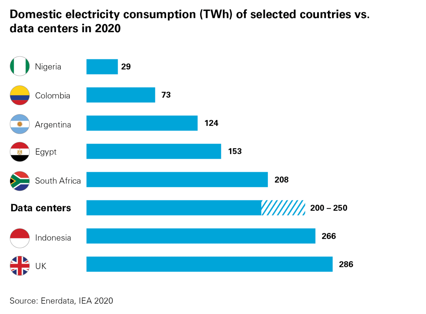 Gráfica de barras sobre uso eléctrico de centros de datos en 2020, rango 200 a 250 TWh, comparación Latinoamérica.