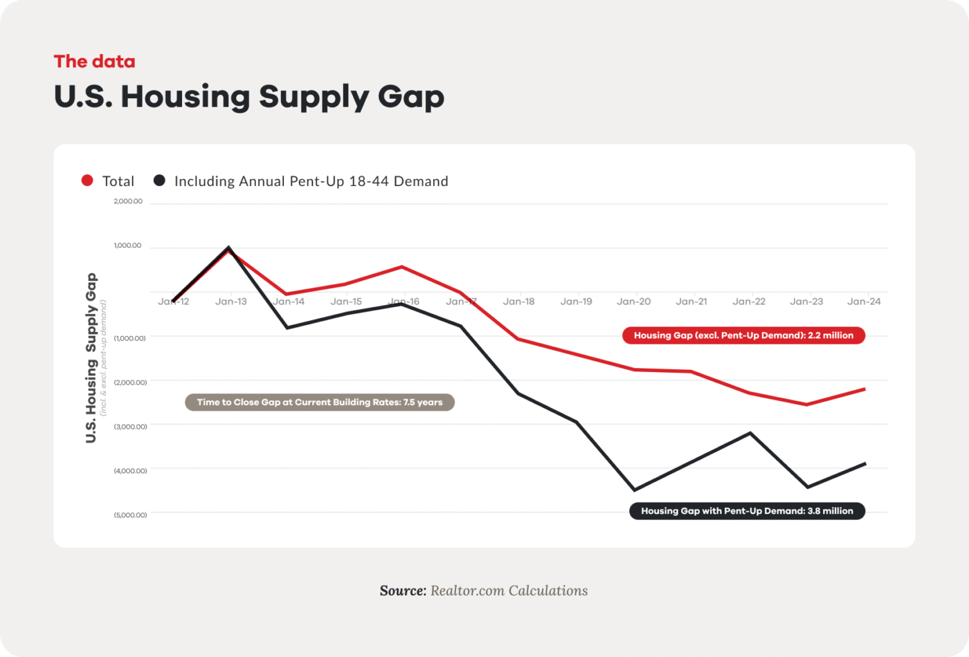 Gráfico de escasez de mano de obra en construcción en EE. UU. impactando la vivienda hasta 2026. Muestra la brecha de oferta y demanda habitacional.
