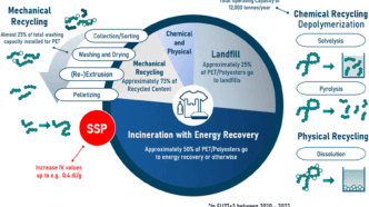Diagrama circular mostrando el reciclaje de PET en México: mecánico, químico, incineración con recuperación de energía y vertedero. Economía circular.