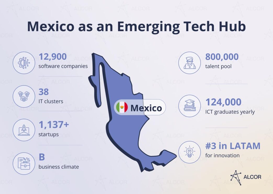 Infografía CDMX como hub tech: 12,900 empresas de software, 38 clústeres IT, +1,137 startups, talento de 800,000, 124,000 graduados TIC al año.