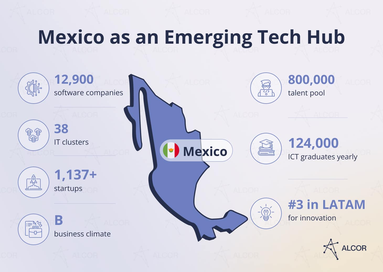 Infografía CDMX como hub tech: 12,900 empresas de software, 38 clústeres IT, +1,137 startups, talento de 800,000, 124,000 graduados TIC al año.