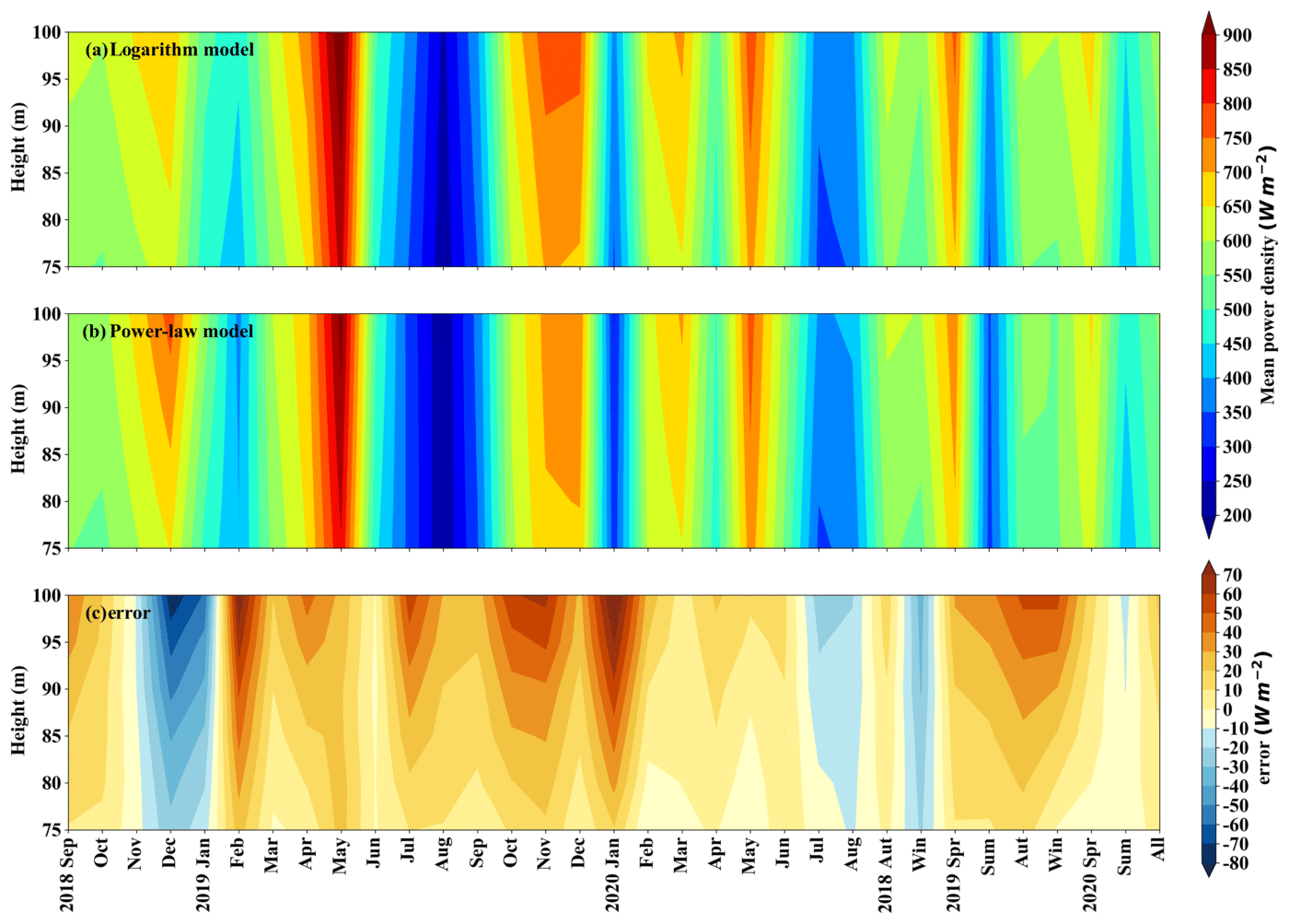 Gráfico comparativo modelos IA para estimar densidad potencia eólica en México. Muestra modelos logarítmico y ley de potencia con errores.