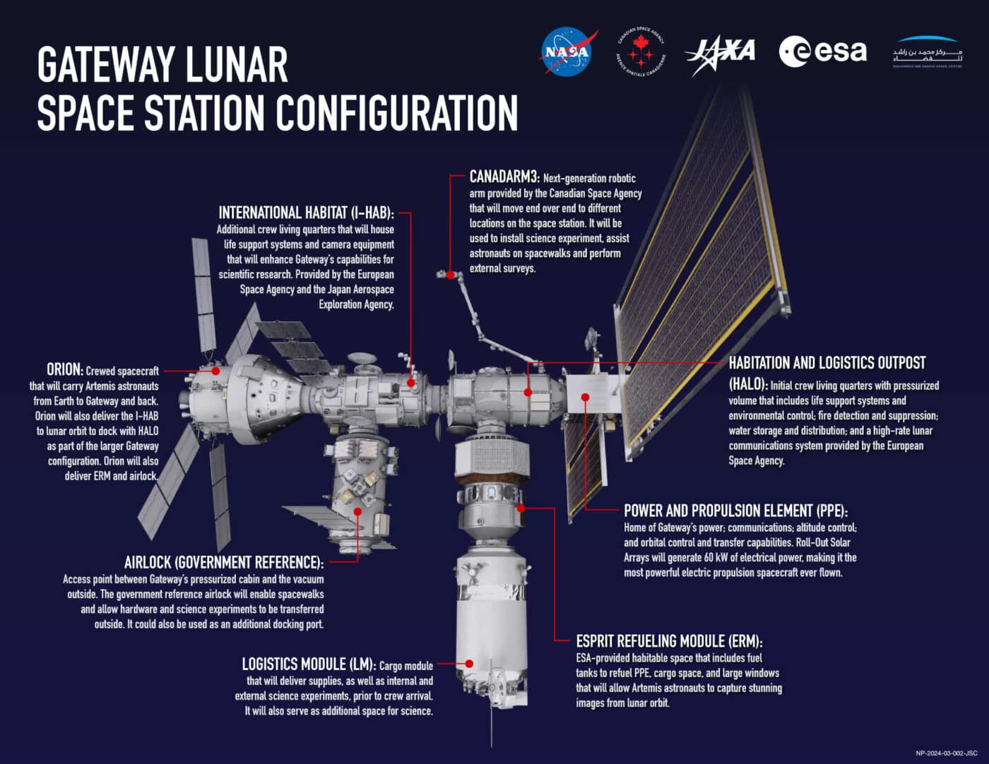Configuración de la estación espacial lunar Gateway: hábitat internacional, Orion, esclusa de aire, reabastecimiento. Exploración espacial siglo XXI.