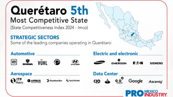 Querétaro: 5to estado más competitivo en México. Sectores estratégicos: automotriz, eléctrico, aeroespacial y data center. Empresas líderes en Querétaro.