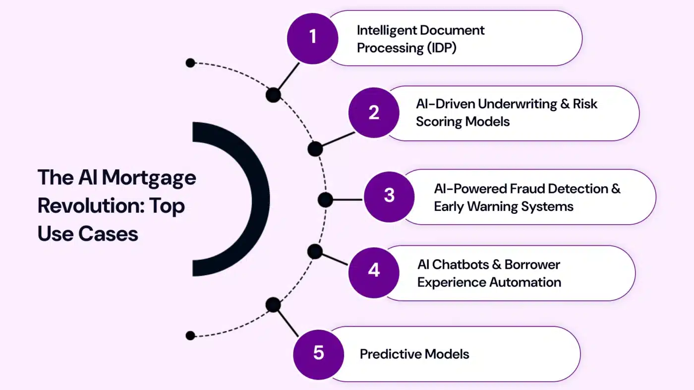 Infografía con cinco tecnologías de hipotecas IA, procesamiento de documentos y modelos predictivos.