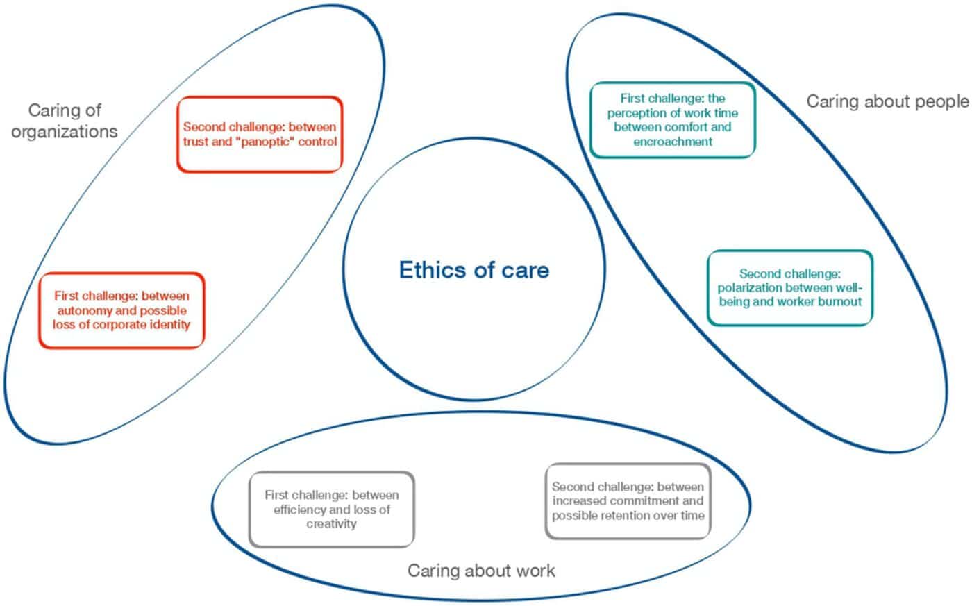 Diagrama de ética del cuidado y desafíos laborales: autonomía vs identidad, confianza vs control, confort vs invasión, bienestar vs burnout. Reino Unido.