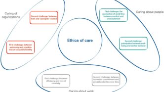 Diagrama de ética del cuidado y desafíos laborales: autonomía vs identidad, confianza vs control, confort vs invasión, bienestar vs burnout. Reino Unido.