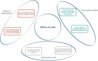 Diagrama de ética del cuidado y desafíos laborales: autonomía vs identidad, confianza vs control, confort vs invasión, bienestar vs burnout. Reino Unido.