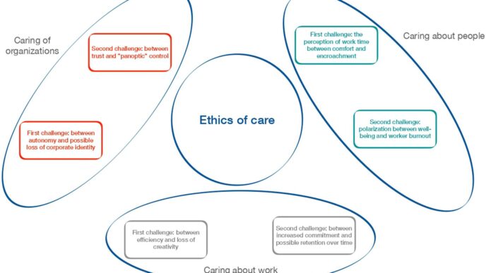 Diagrama de ética del cuidado y desafíos laborales: autonomía vs identidad, confianza vs control, confort vs invasión, bienestar vs burnout. Reino Unido.