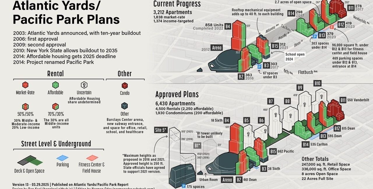 Gráfico del desarrollo de Barclays Center y Pacific Park en Brooklyn. Muestra planes de vivienda asequible, torres y progreso actual.  Detalles del proyecto.