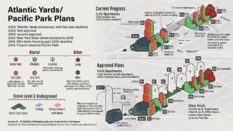 Gráfico del desarrollo de Barclays Center y Pacific Park en Brooklyn. Muestra planes de vivienda asequible, torres y progreso actual.  Detalles del proyecto.