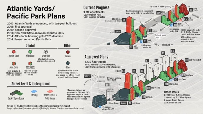 Gráfico del desarrollo de Barclays Center y Pacific Park en Brooklyn. Muestra planes de vivienda asequible, torres y progreso actual.  Detalles del proyecto.