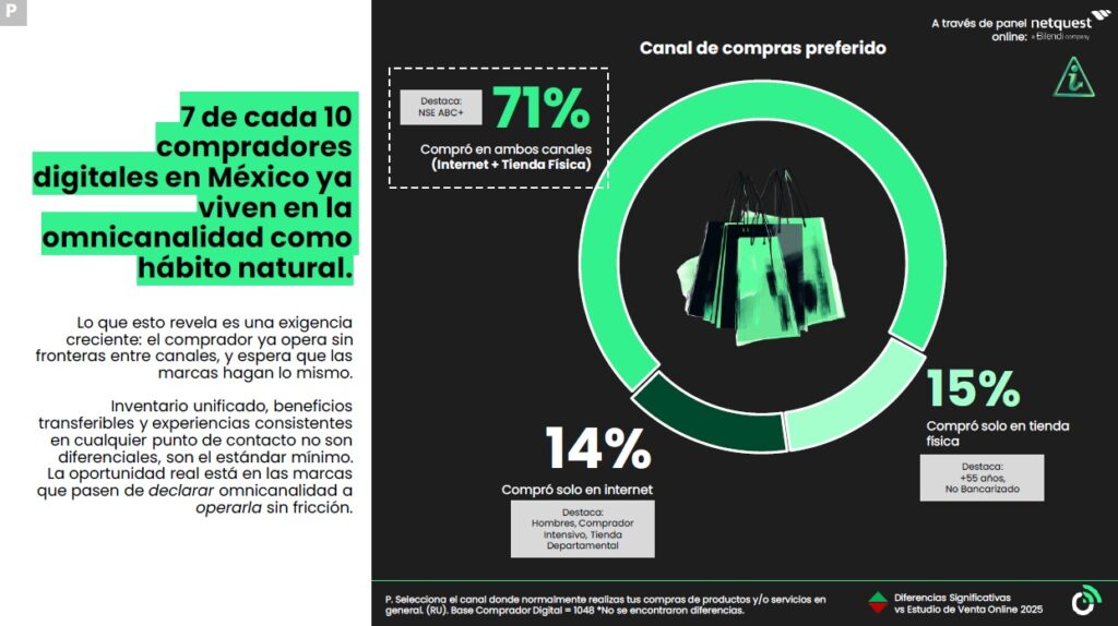 Infografía con porcentajes de personas en México que compran mixto, solo en tienda física o solo online.