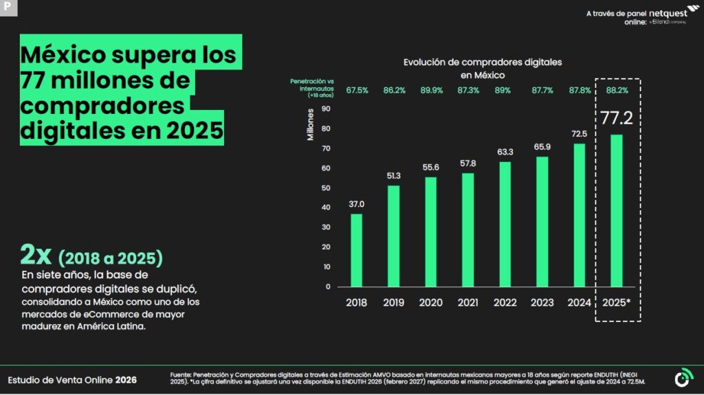 Gráfica de barras con crecimiento de personas compradoras en e-commerce México hasta 77.2 millones para 2025.
