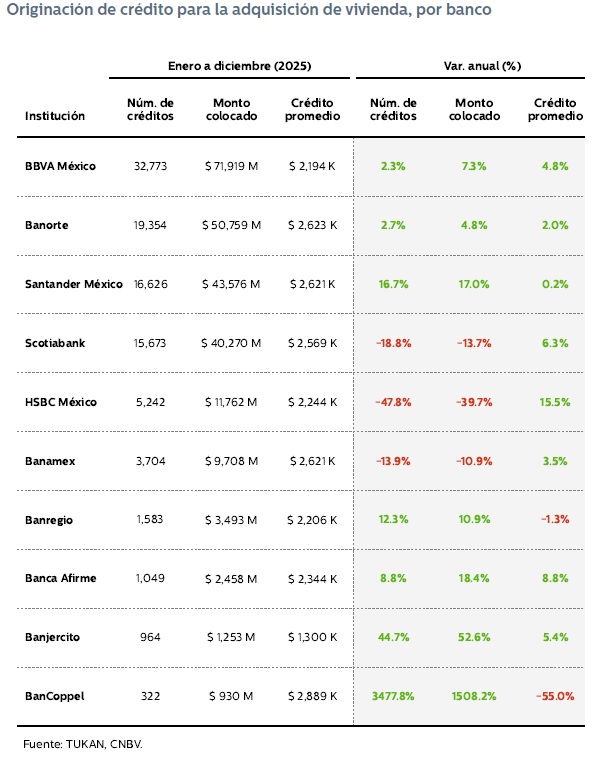 Tabla con cifras 2025 de créditos hipotecarios, montos y variaciones anuales por banco en México.