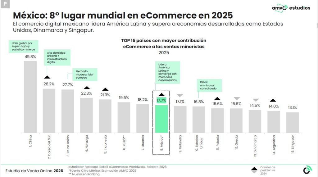 Gráfica de barras muestra a México en octavo lugar de ventas e-commerce global para 2025, liderando América Latina.