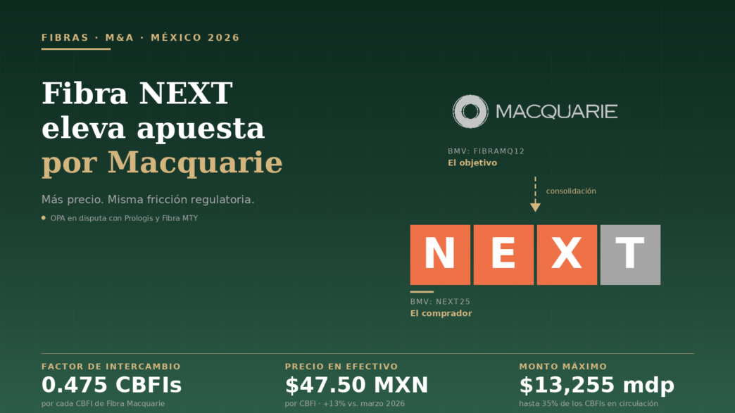 FIBRA Next adquiere portafolio industrial de Macquarie en México
