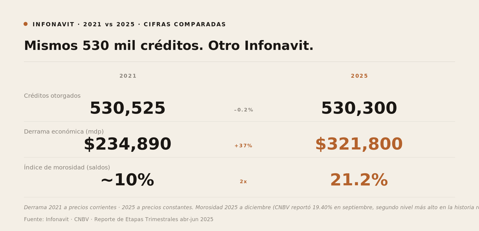 Comparativa Infonavit 2021 vs 2025: 530,525 vs 530,300 créditos (-0.2%), derrama de $234,890 a $321,800 mdp (+37%), morosidad pasa de ~10% a 21.2%.