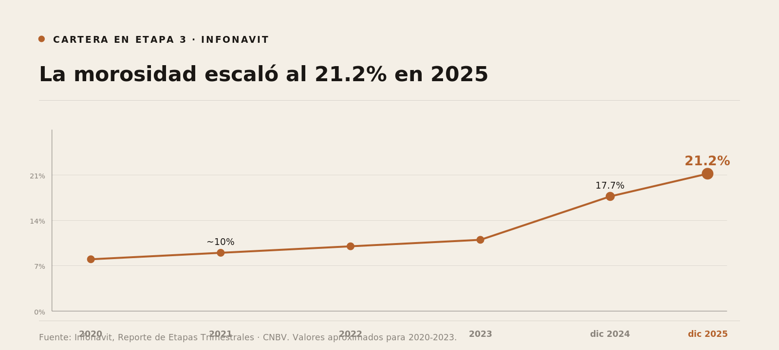 Gráfica de evolución de la cartera en Etapa 3 del Infonavit: del ~10% en 2020-2023 al 17.7% en dic 2024 y 21.2% en dic 2025.