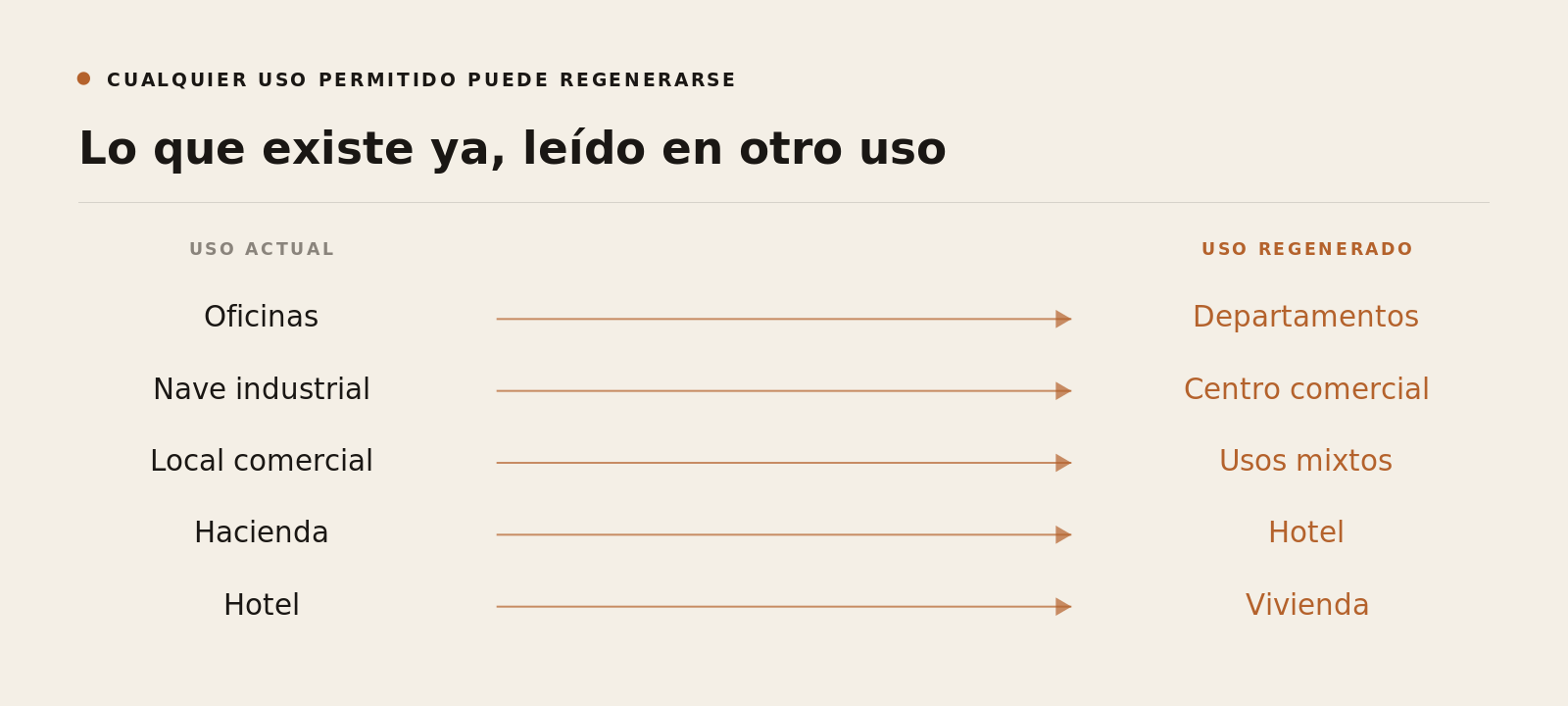 Matriz de transformaciones de uso: oficinas a departamentos, nave industrial a centro comercial, local comercial a usos mixtos, hacienda a hotel, hotel a vivienda.