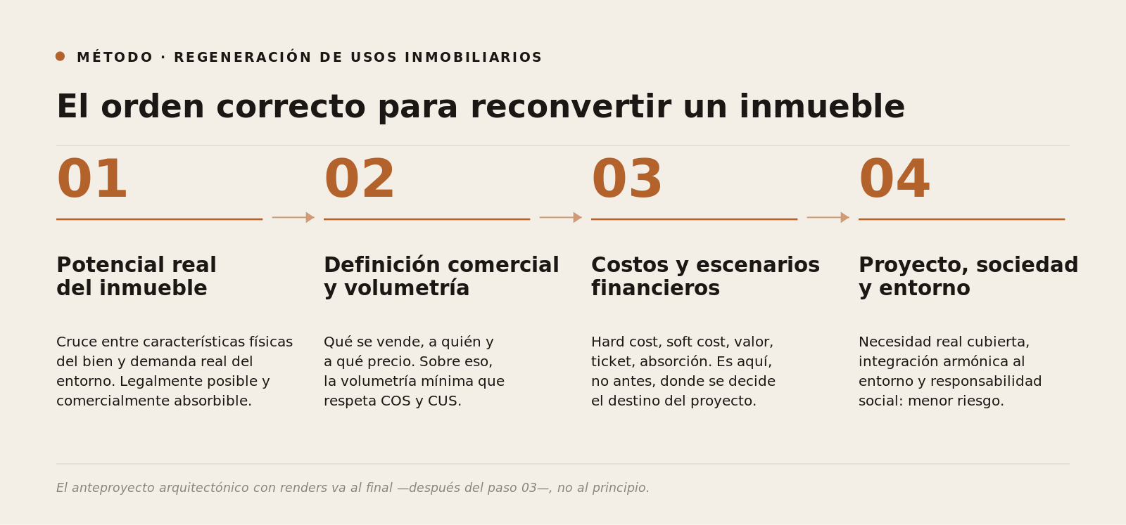 Método para regenerar un inmueble en cuatro pasos: 1) Potencial real, 2) Definición comercial y volumetría, 3) Costos y escenarios, 4) Proyecto y entorno.