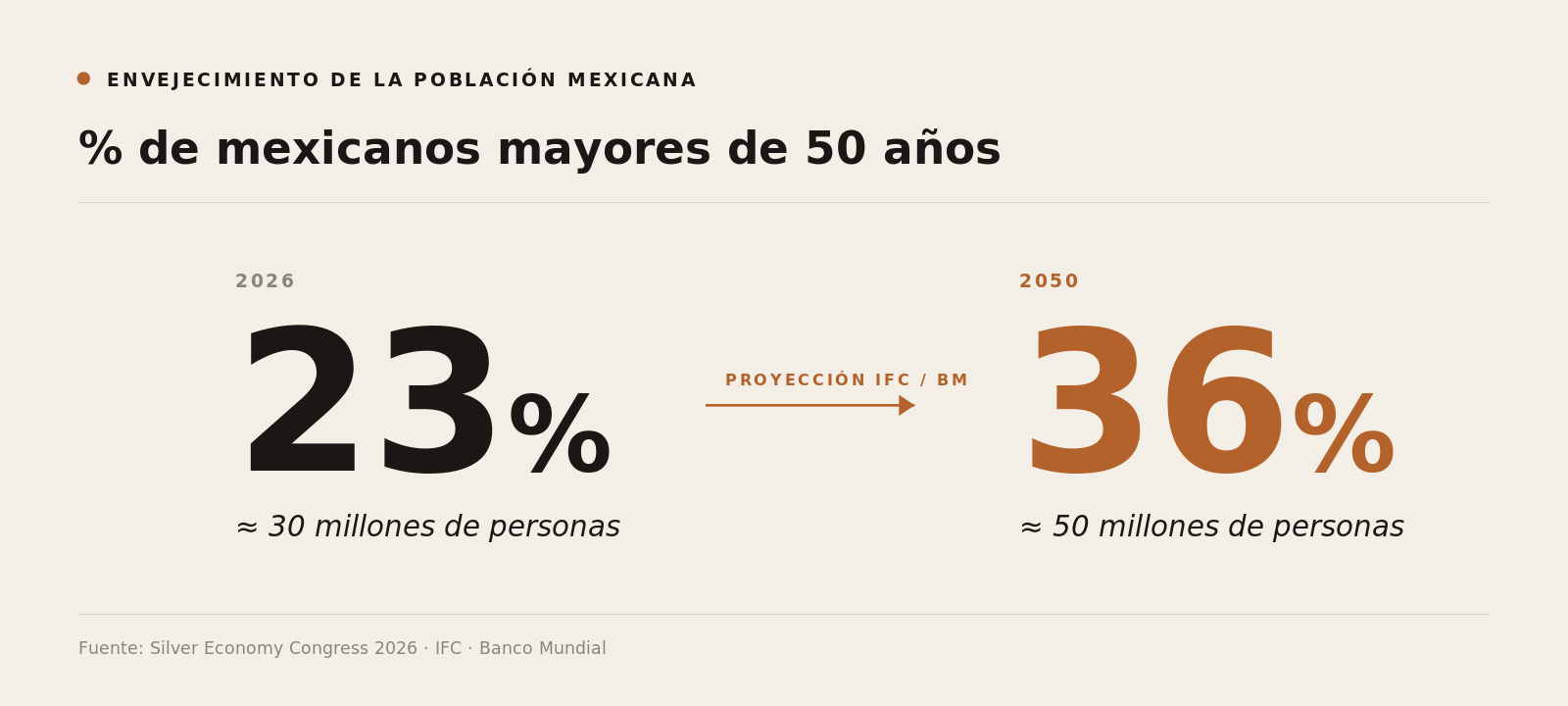 Infografía: el 23% de los mexicanos tiene más de 50 años en 2026; serán el 36% en 2050. Fuente IFC / Banco Mundial.