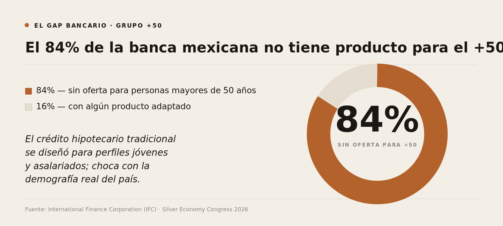 Infografía donut: 84% de los bancos y financieras mexicanas sin productos diseñados para personas mayores de 50 años. Fuente IFC.