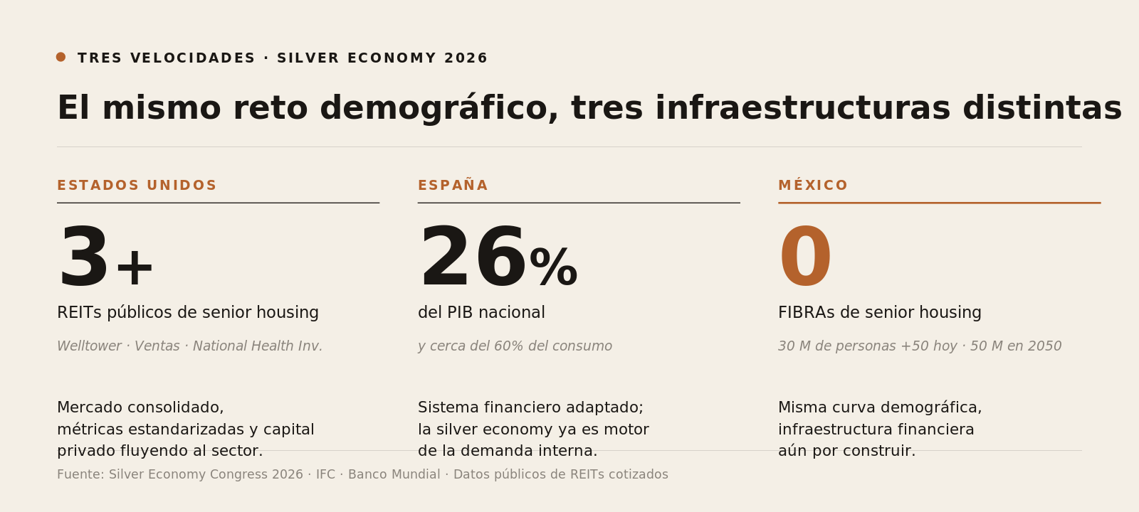 Comparativa silver economy 2026: EE.UU. tiene 3+ REITs de senior housing, España representa el 26% del PIB, México tiene cero FIBRAs especializadas.